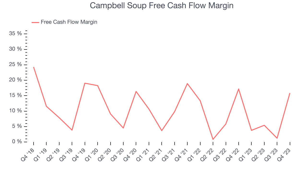 Campbell Soup Free Cash Flow Margin