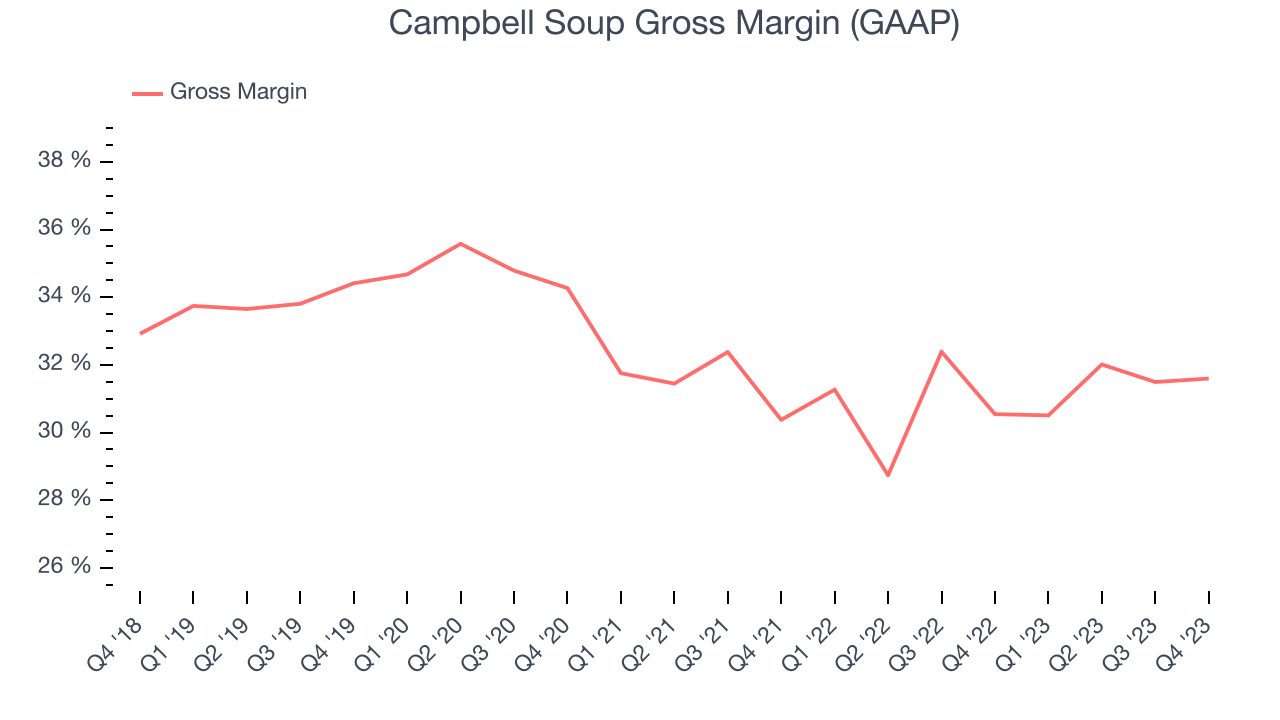 Campbell Soup Gross Margin (GAAP)