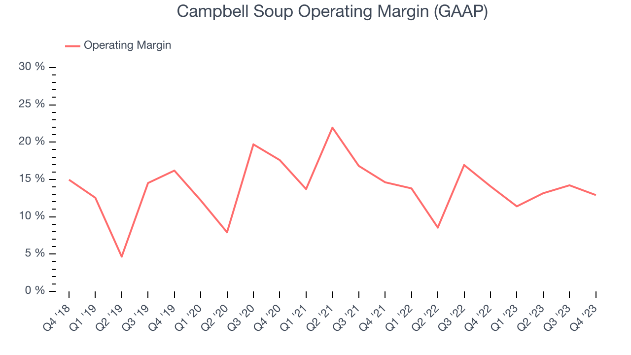 Campbell Soup Operating Margin (GAAP)