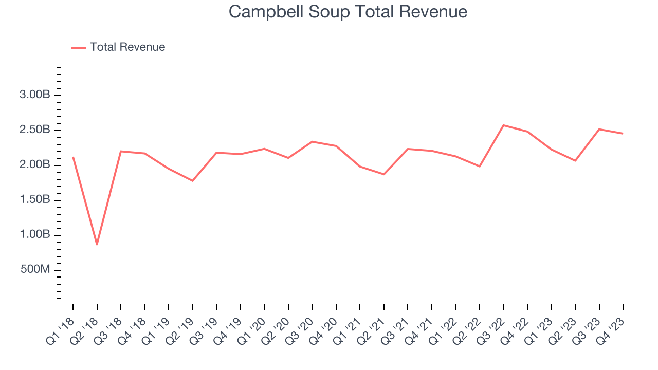 Campbell Soup Total Revenue