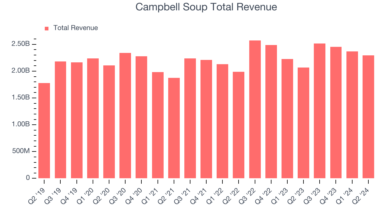 Campbell Soup Total Revenue