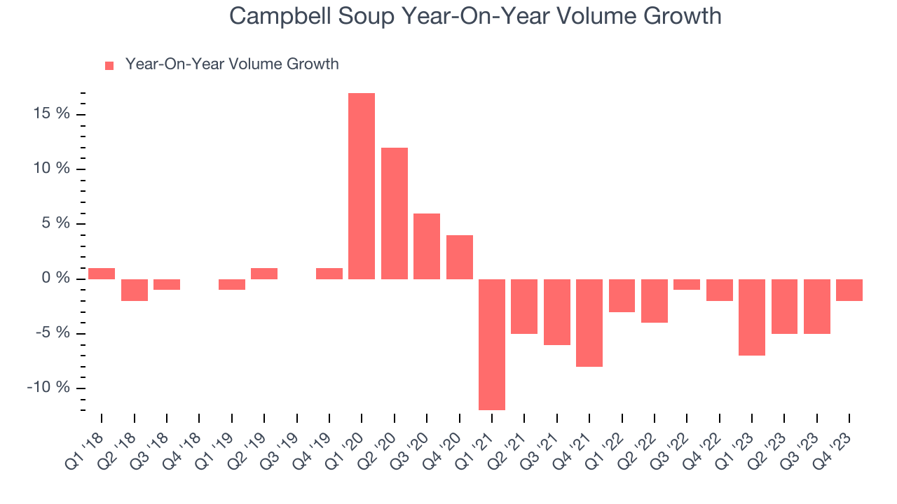 Campbell Soup Year-On-Year Volume Growth