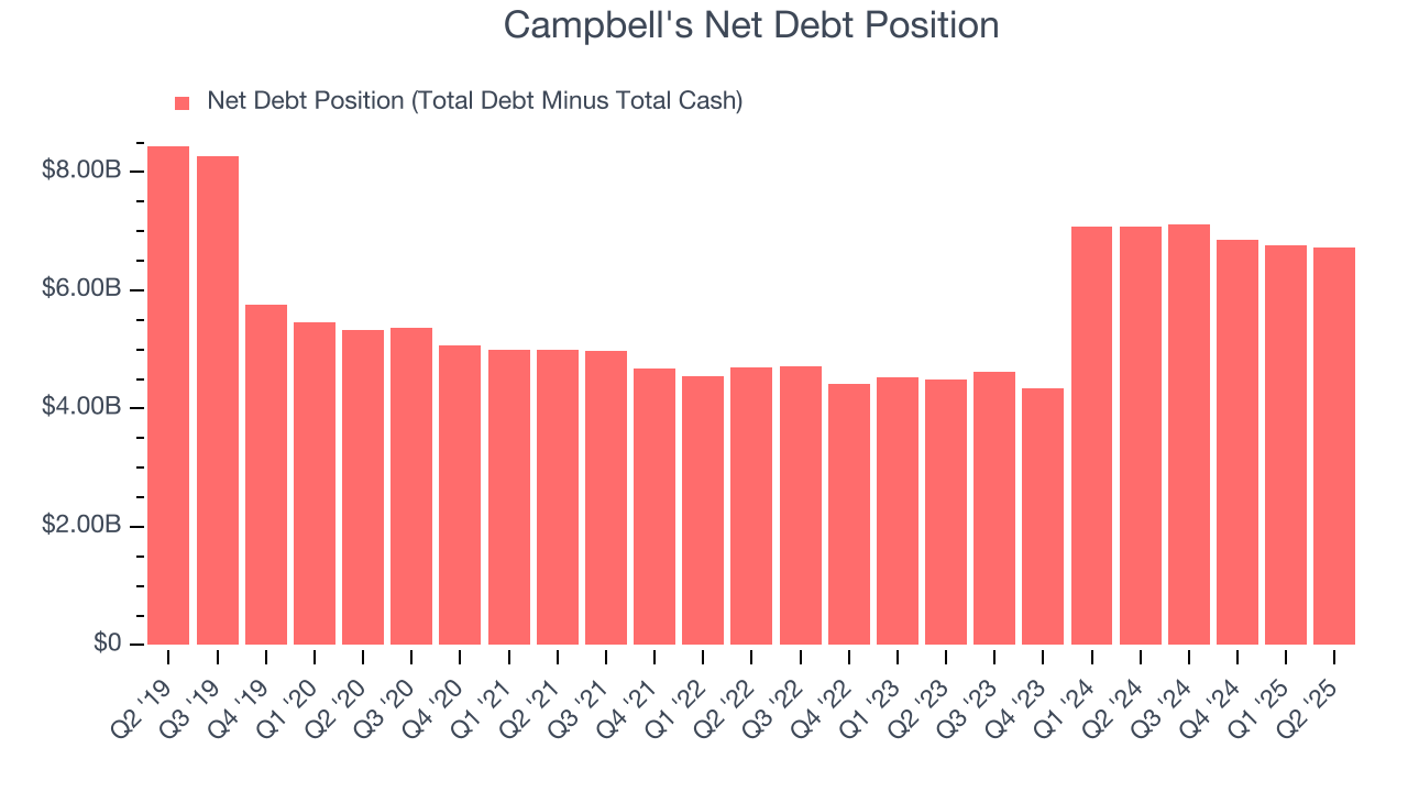 Campbell's Net Debt Position