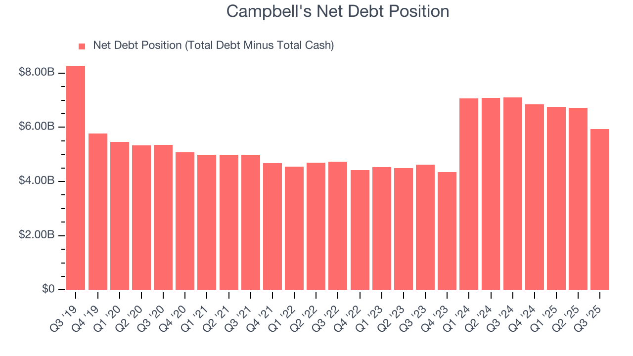 Campbell's Net Debt Position