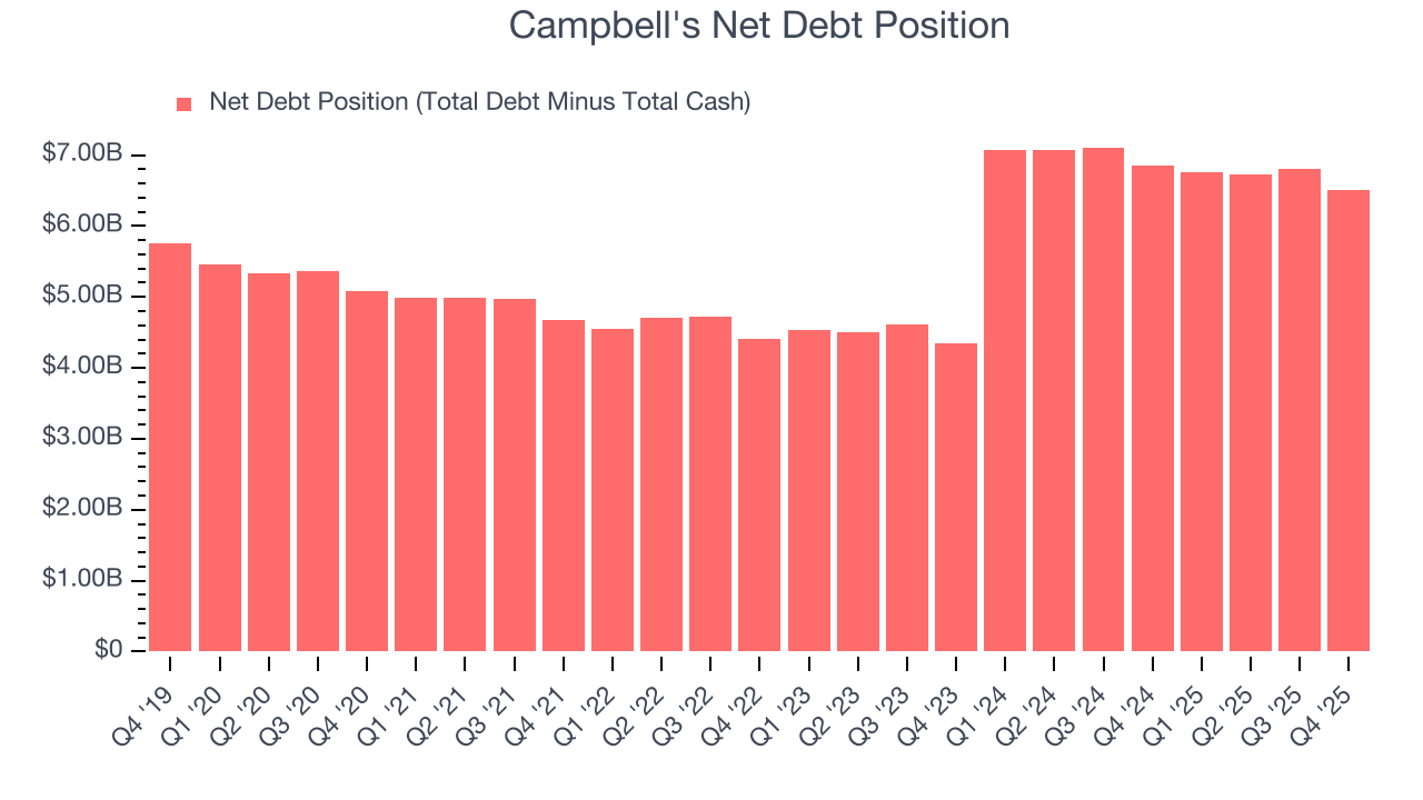 Campbell's Net Debt Position