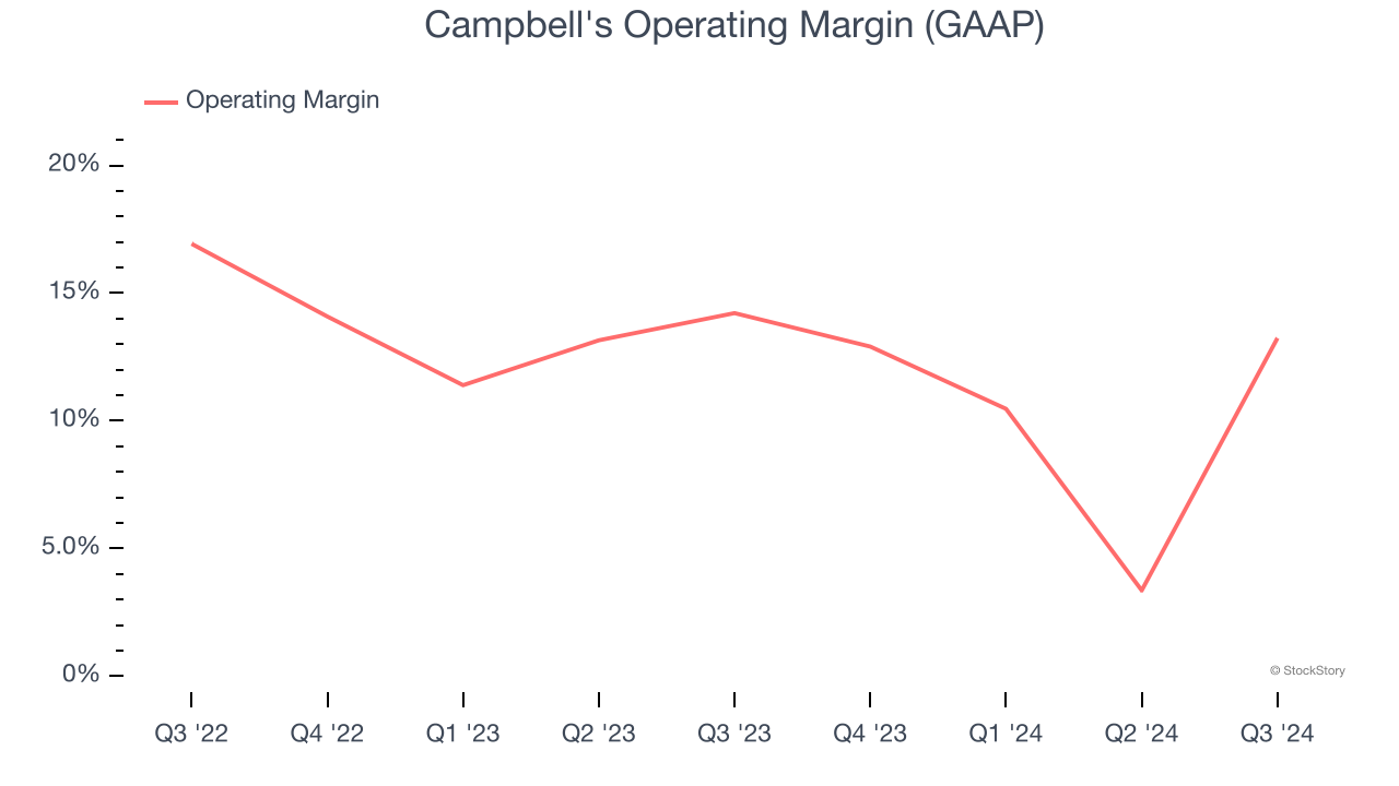 Campbell's Operating Margin (GAAP)