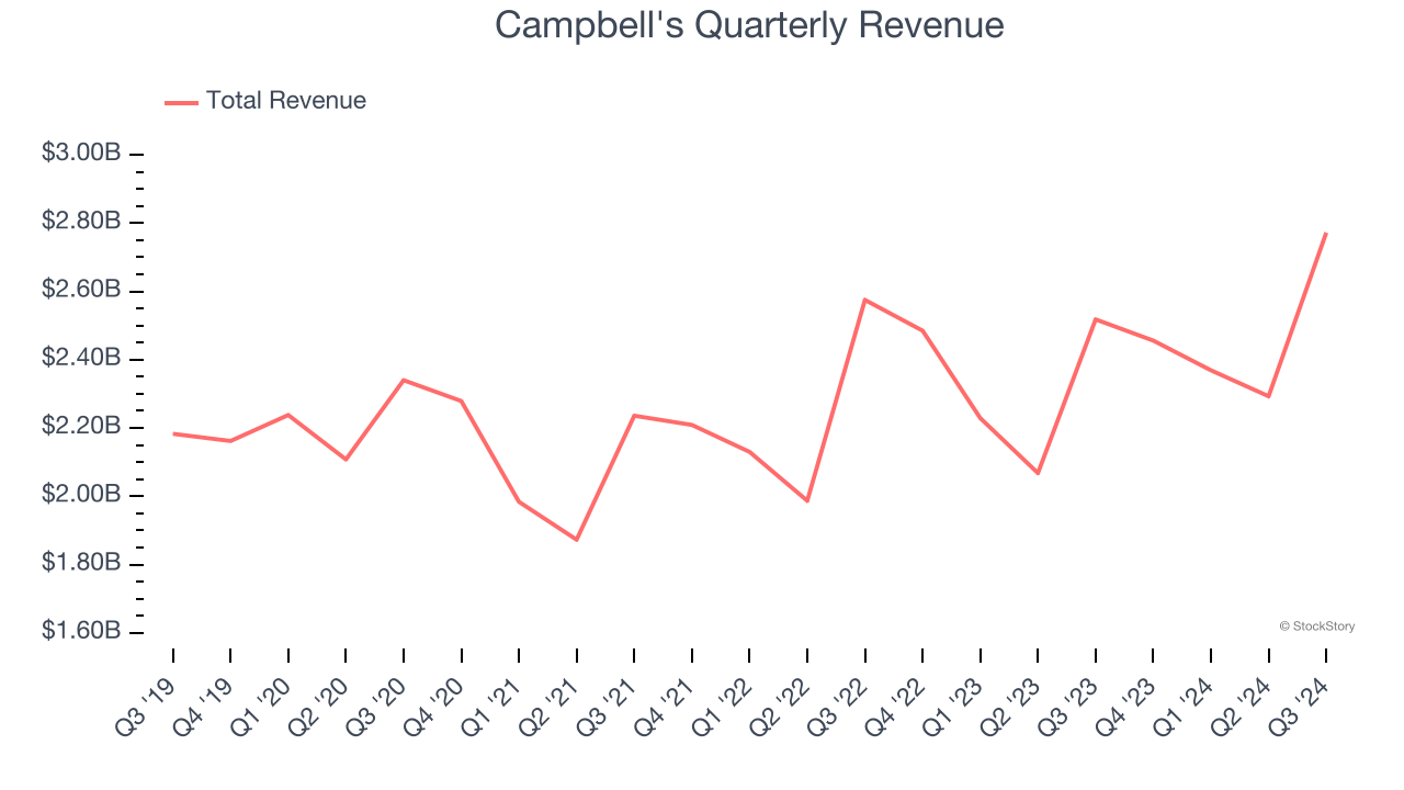 Campbell's Quarterly Revenue