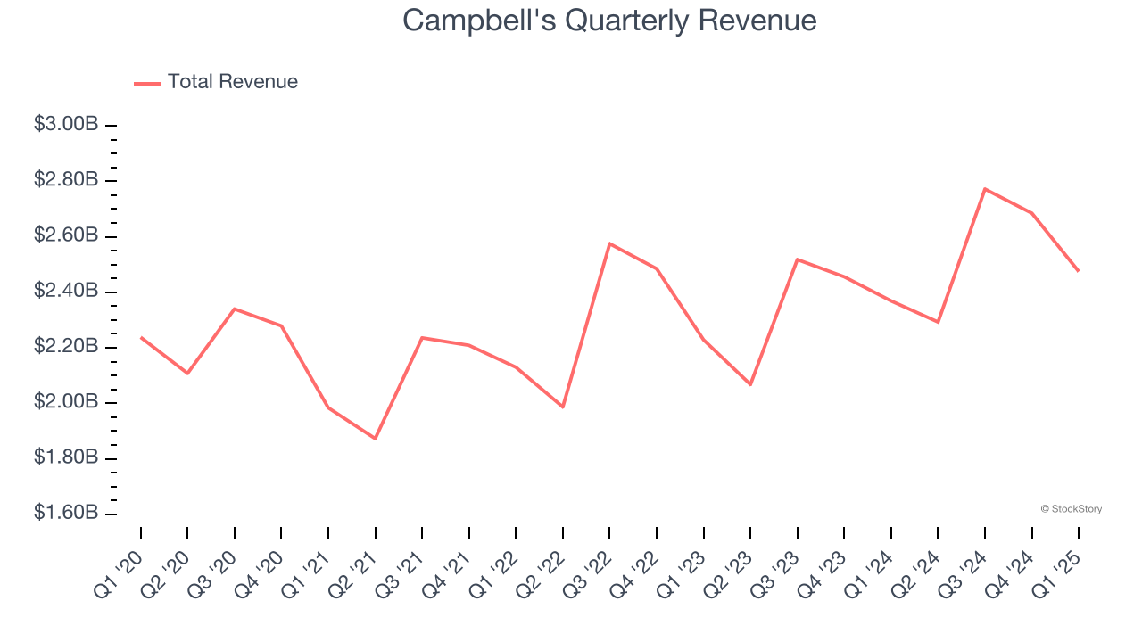 Campbell's Quarterly Revenue
