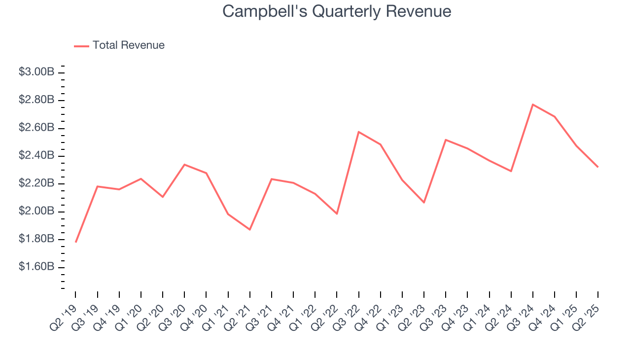 Campbell's Quarterly Revenue