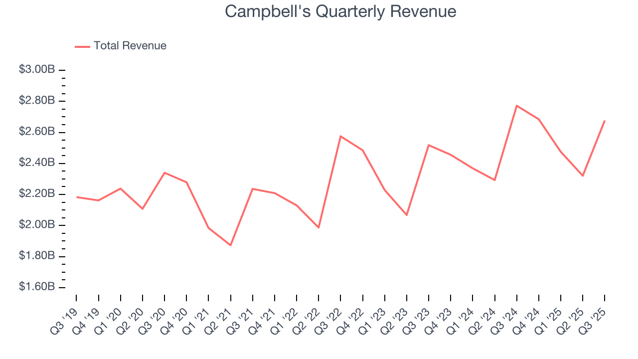 Campbell's Quarterly Revenue