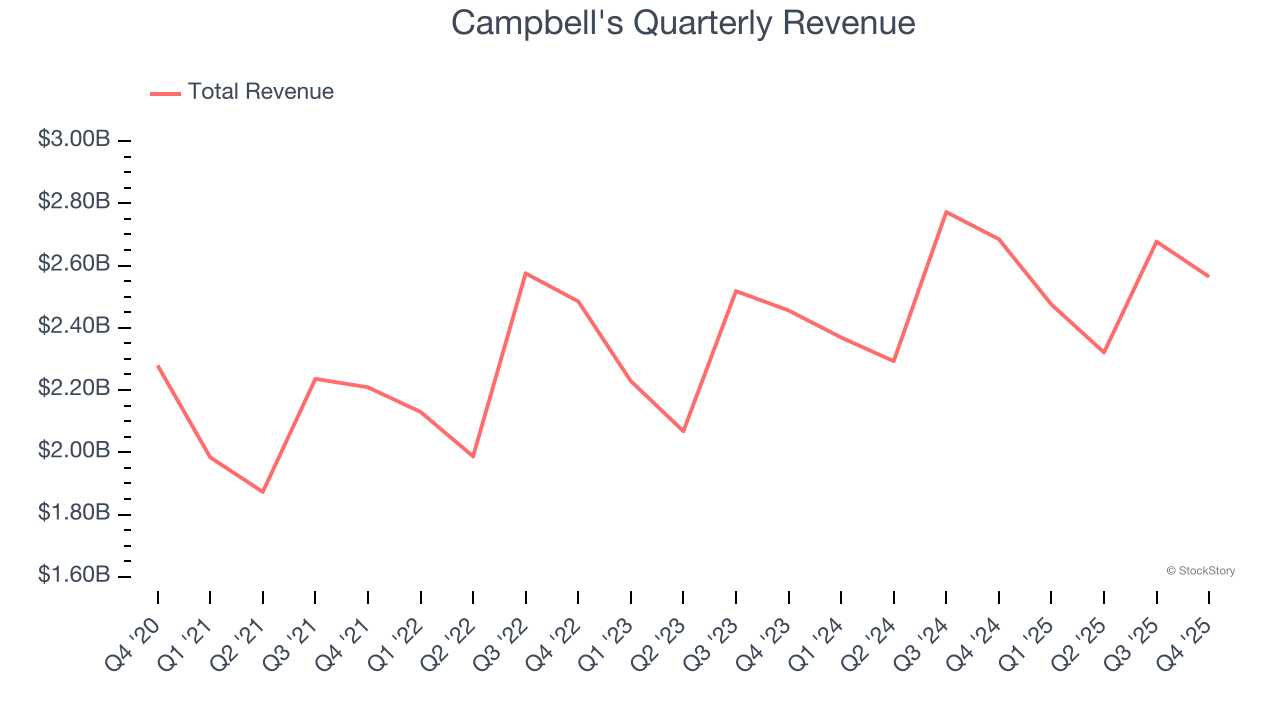 Campbell's Quarterly Revenue