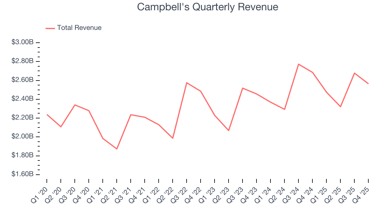 Campbell's Quarterly Revenue