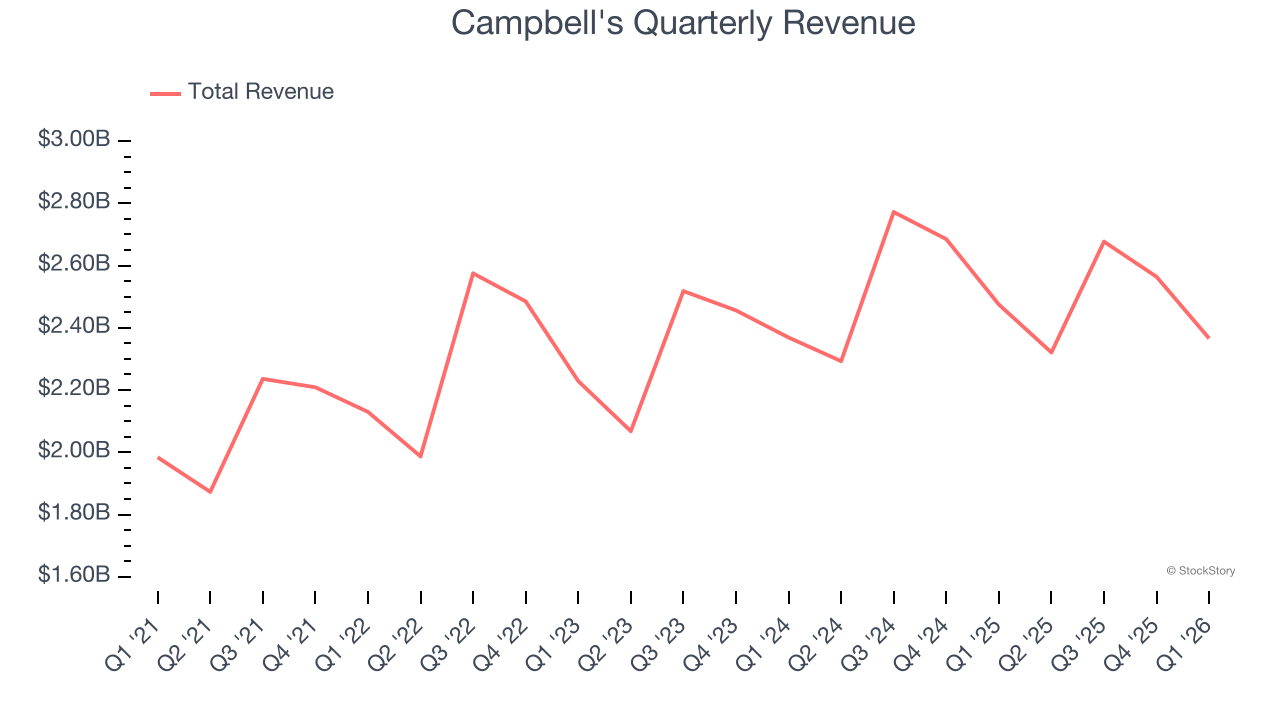 Campbell's Quarterly Revenue
