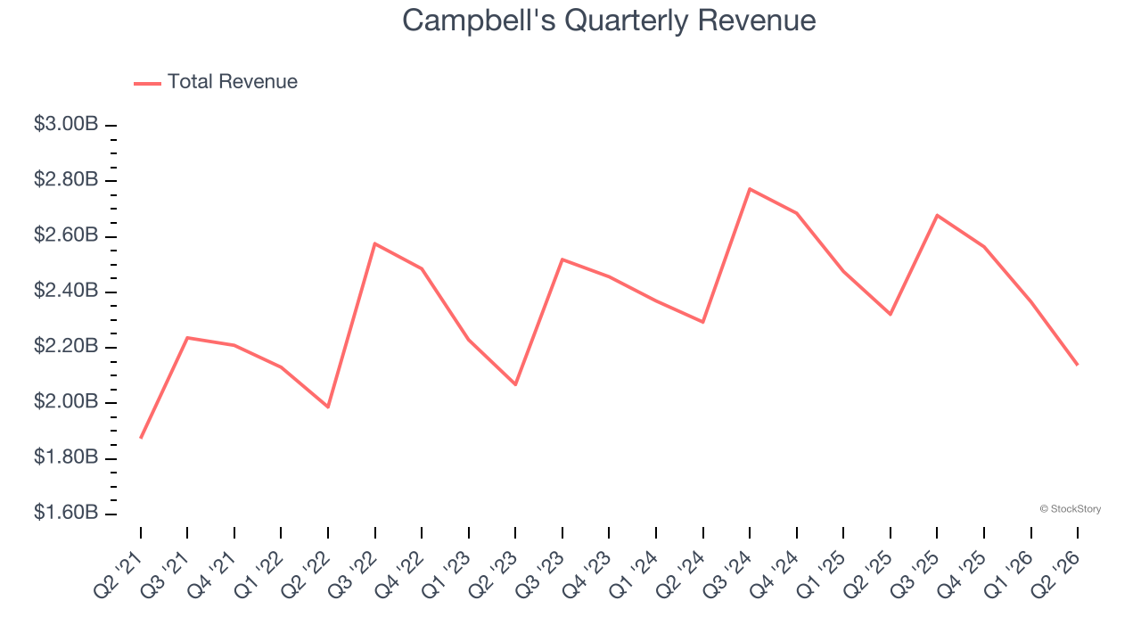 Campbell's Quarterly Revenue