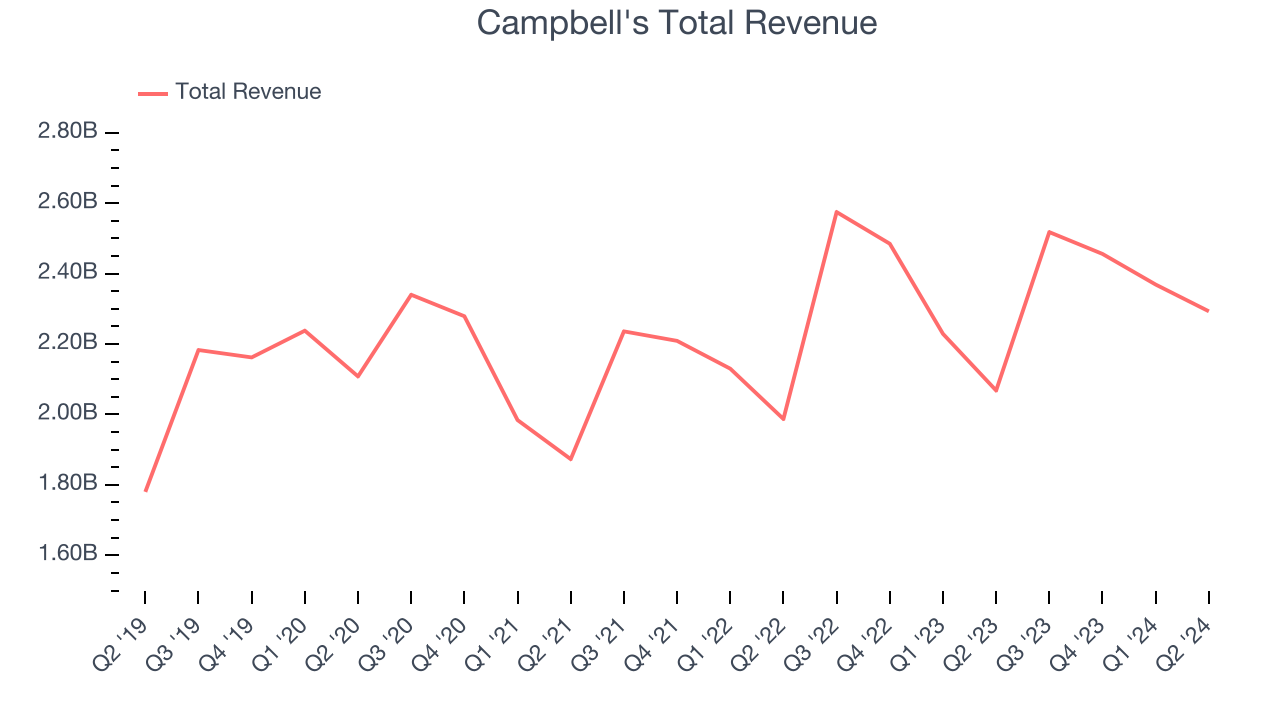 Campbell's Total Revenue