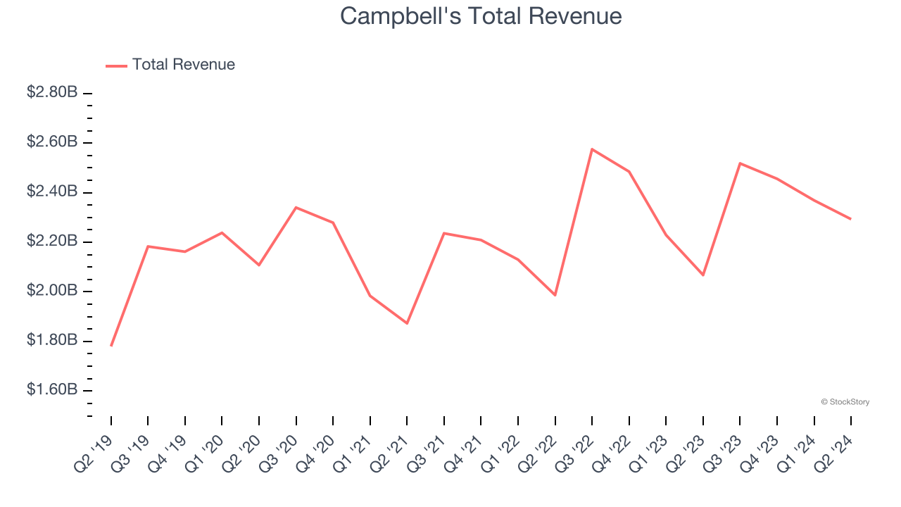 Campbell's Total Revenue