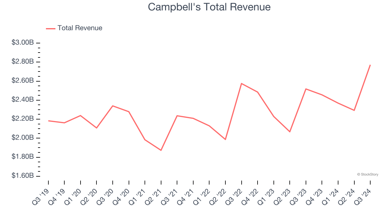 Campbell's Total Revenue