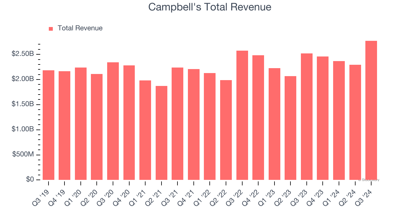 Campbell's Total Revenue