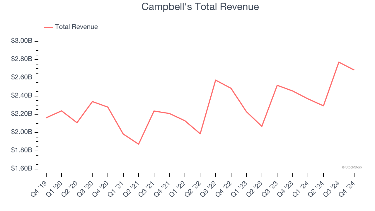 Campbell's Total Revenue