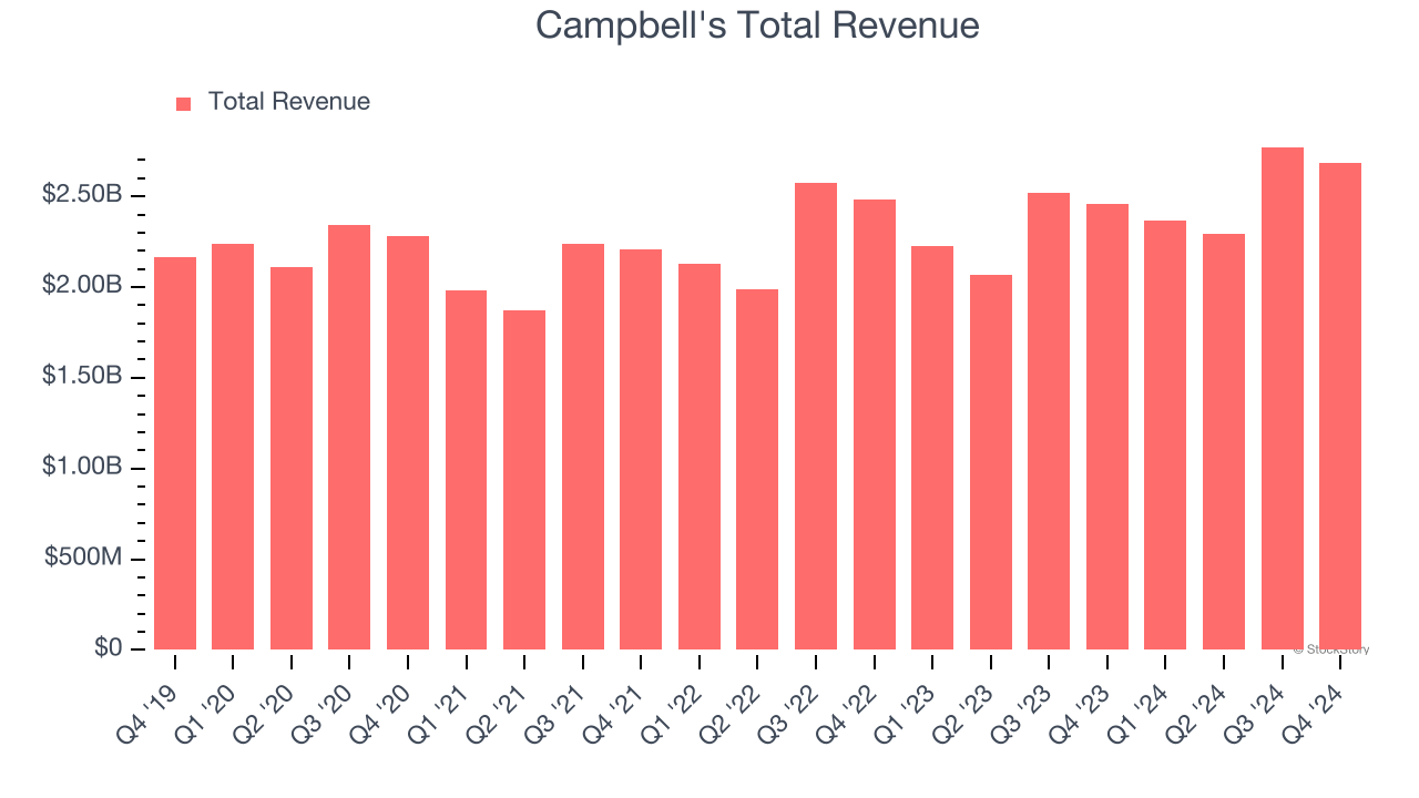 Campbell's Total Revenue
