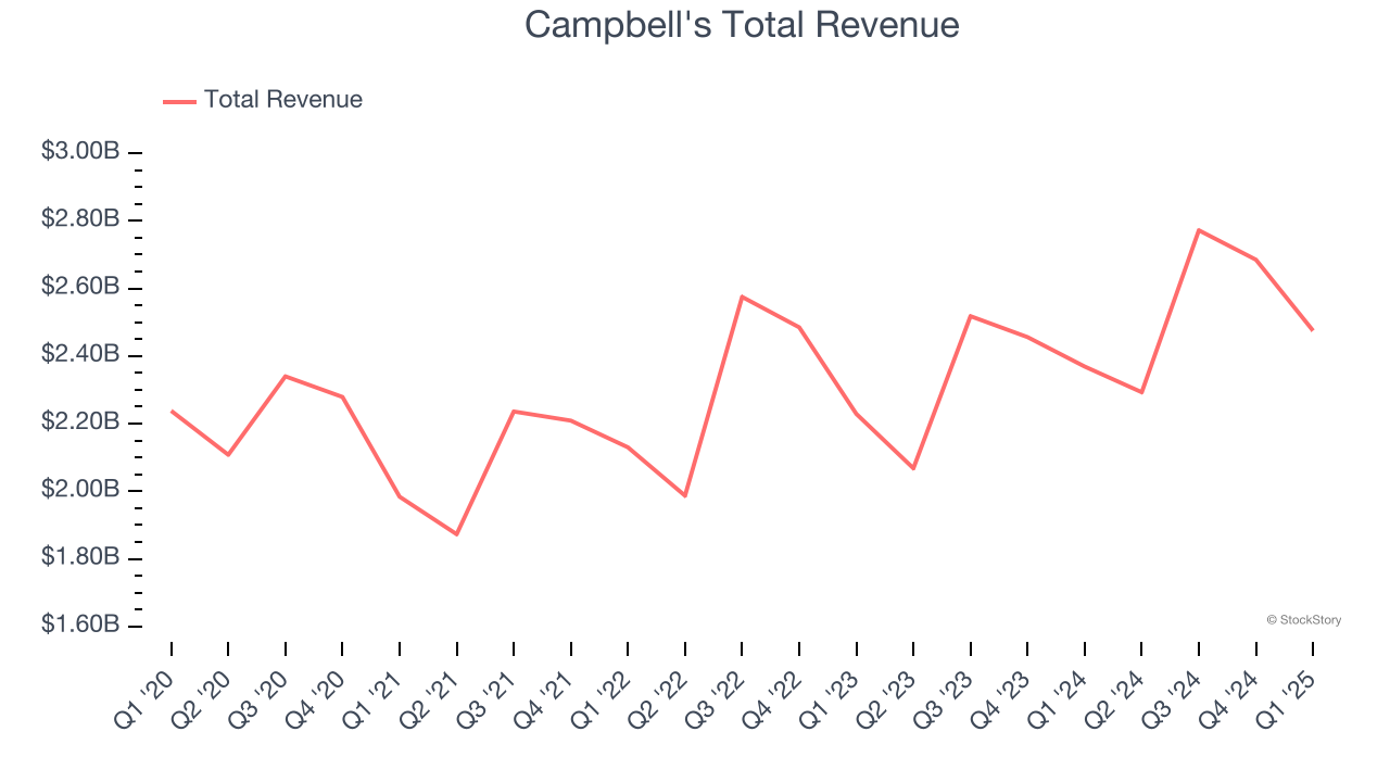 Campbell's Total Revenue
