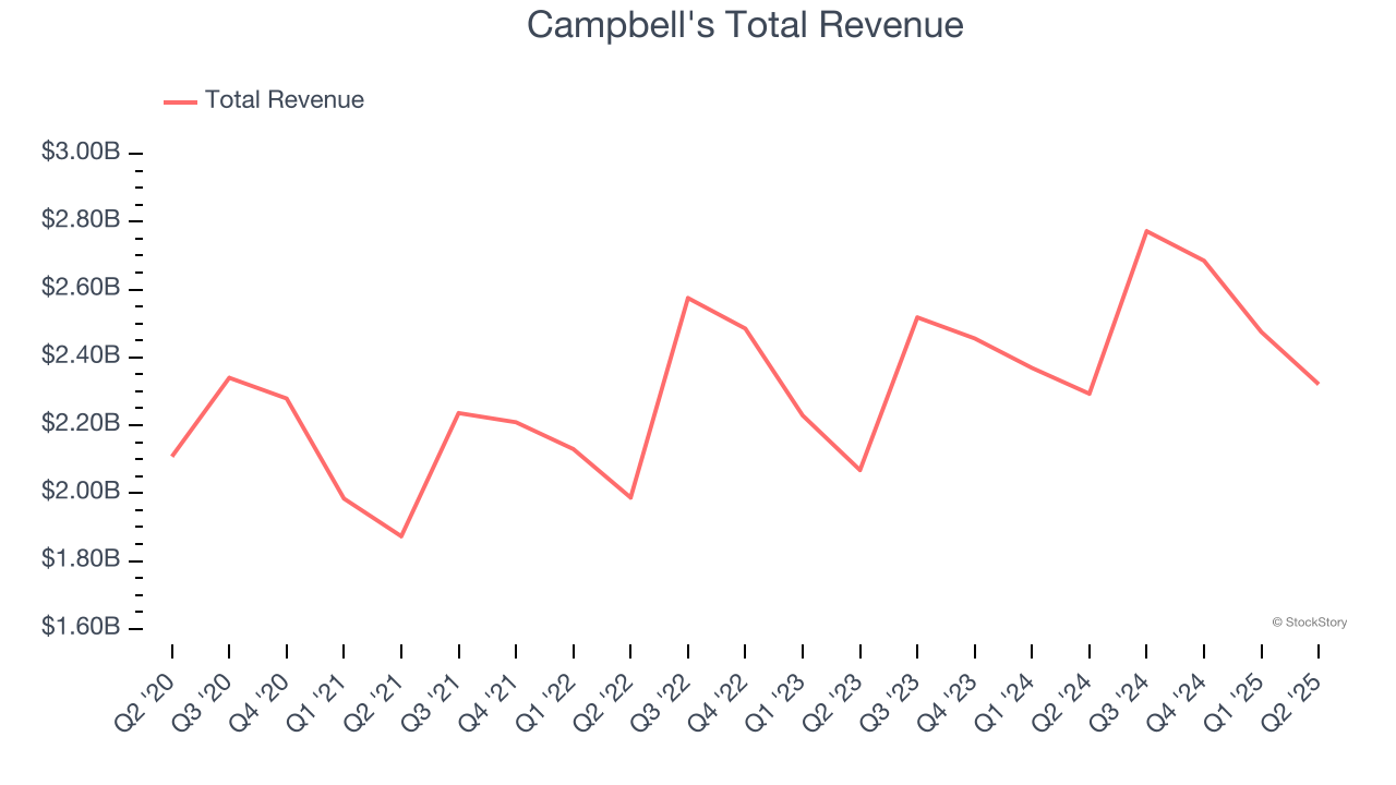 Campbell's Total Revenue