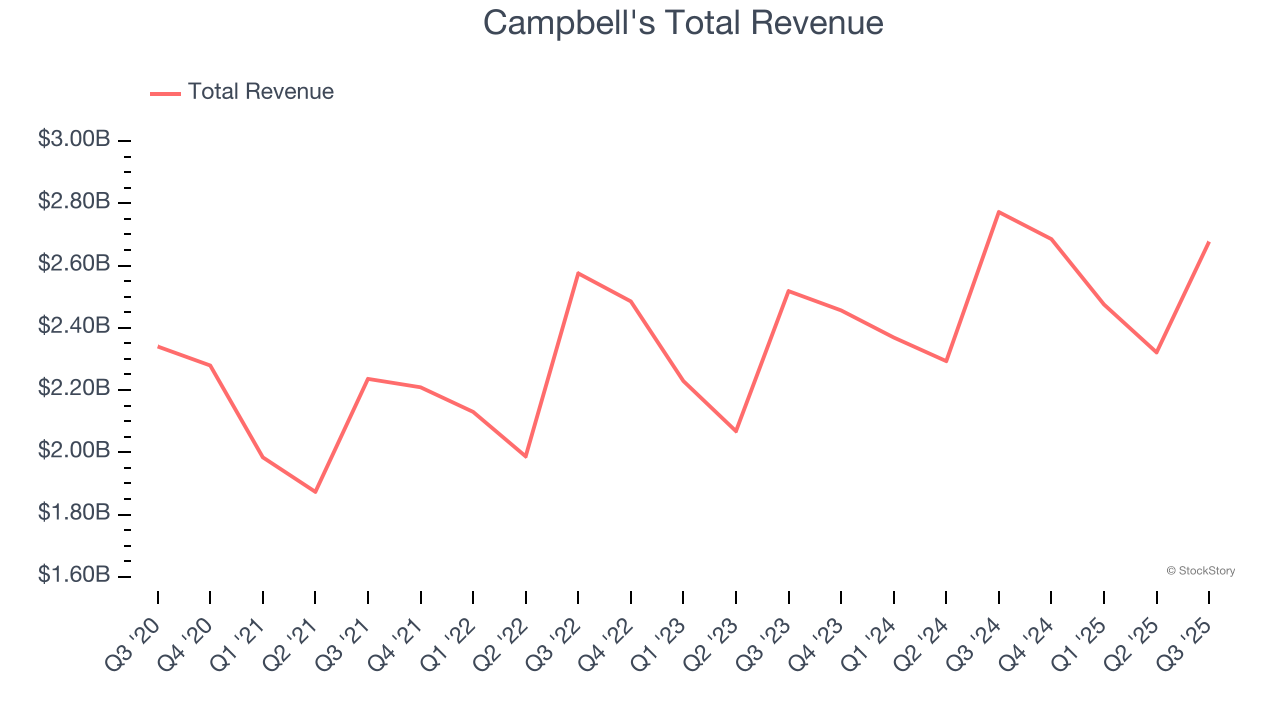 Campbell's Total Revenue