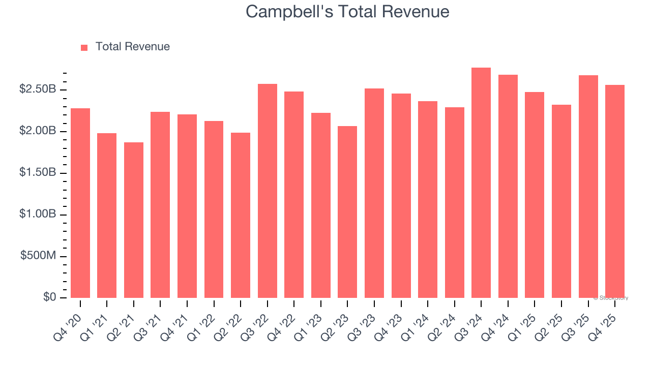 Campbell's Total Revenue