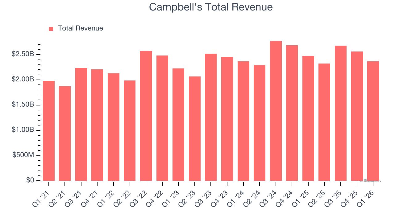 Campbell's Total Revenue