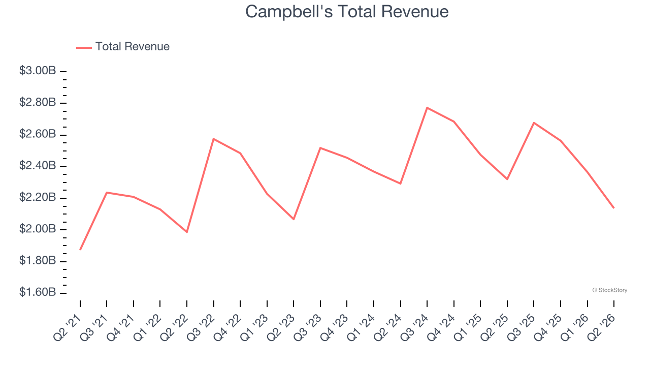 Campbell's Total Revenue