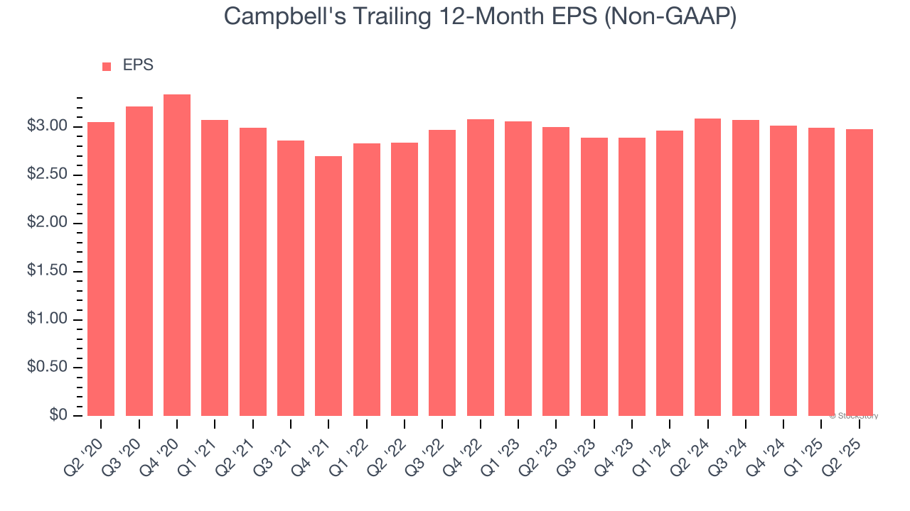 Campbell's Trailing 12-Month EPS (Non-GAAP)
