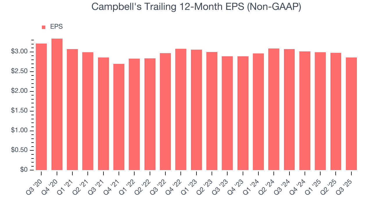Campbell's Trailing 12-Month EPS (Non-GAAP)
