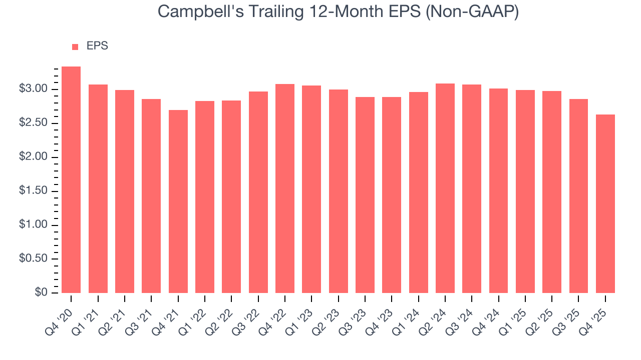 Campbell's Trailing 12-Month EPS (Non-GAAP)