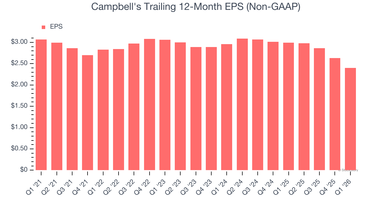 Campbell's Trailing 12-Month EPS (Non-GAAP)