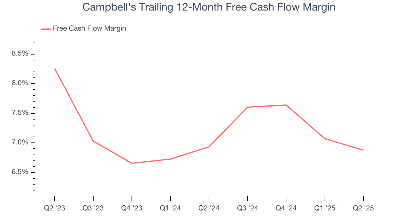 Campbell's Trailing 12-Month Free Cash Flow Margin