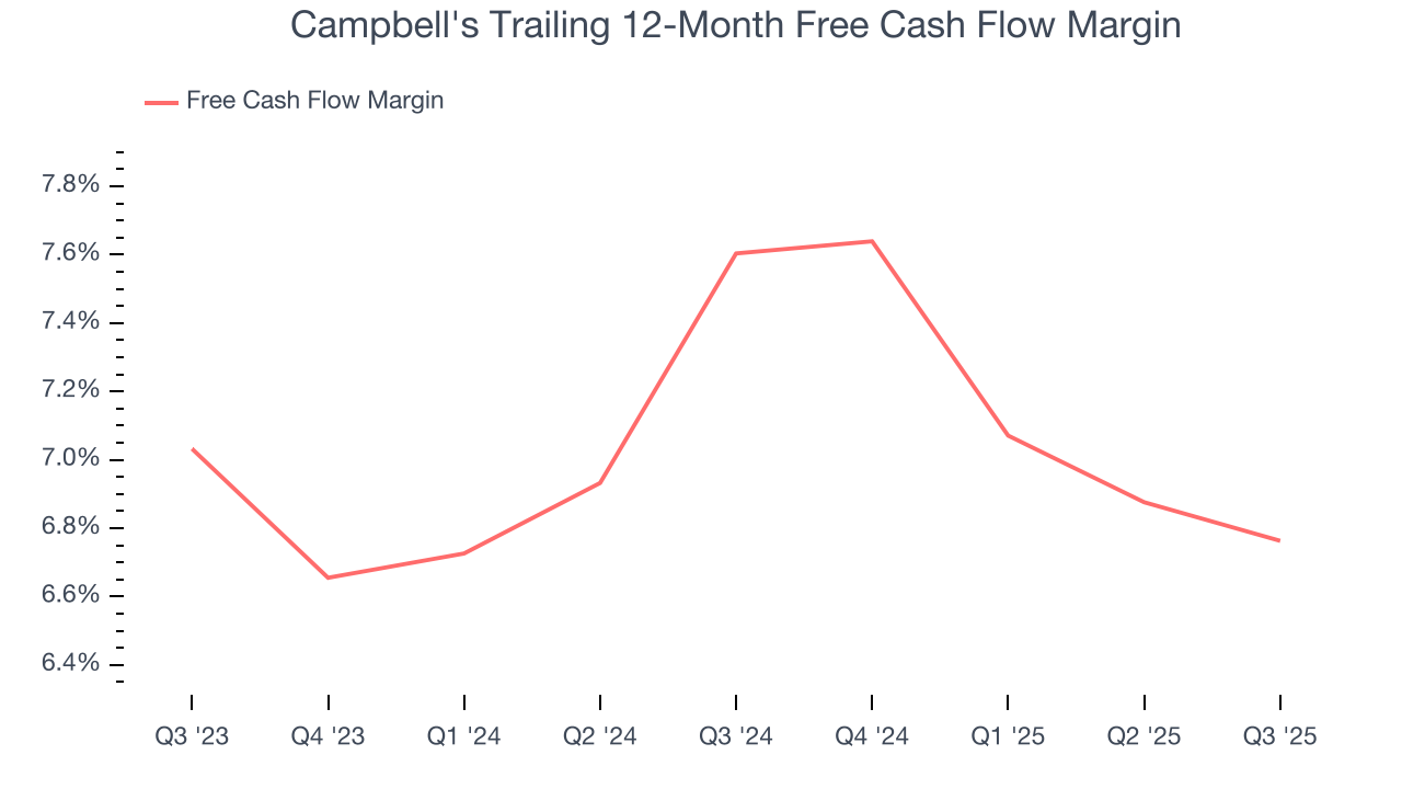 Campbell's Trailing 12-Month Free Cash Flow Margin