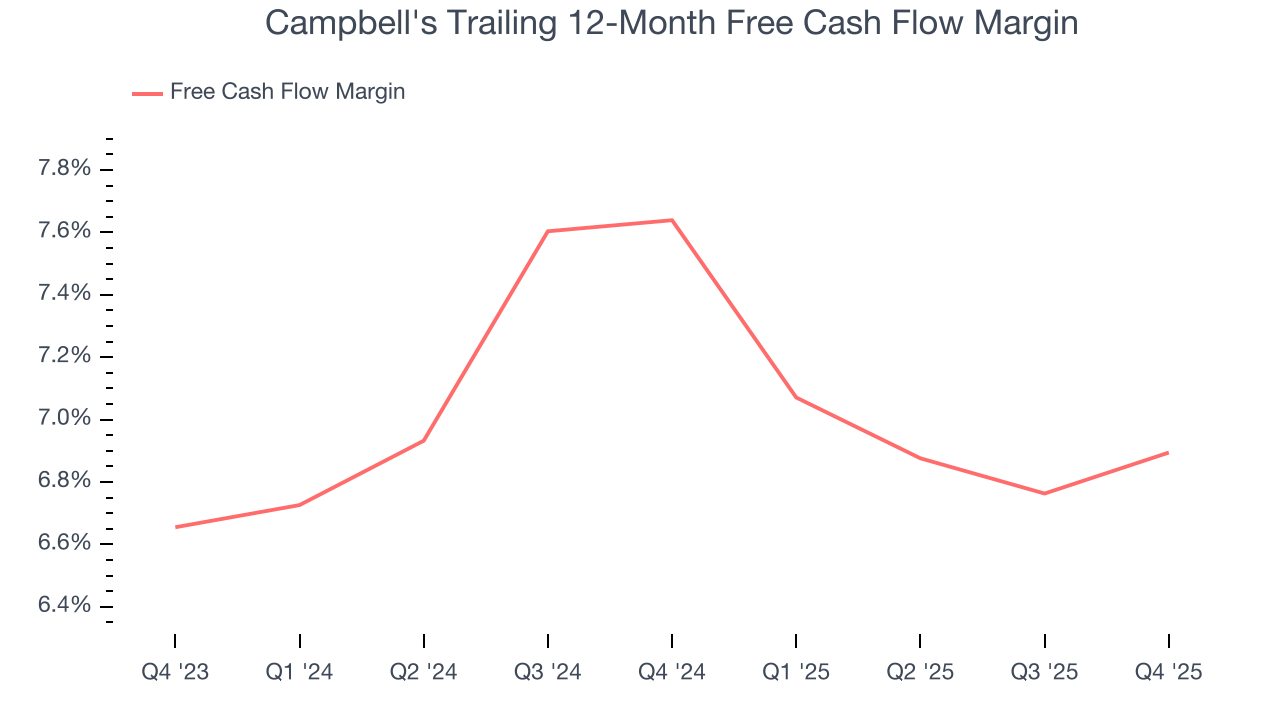 Campbell's Trailing 12-Month Free Cash Flow Margin