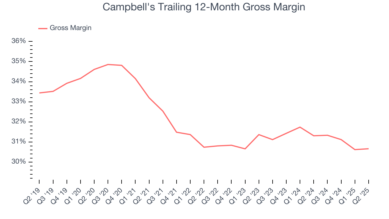 Campbell's Trailing 12-Month Gross Margin