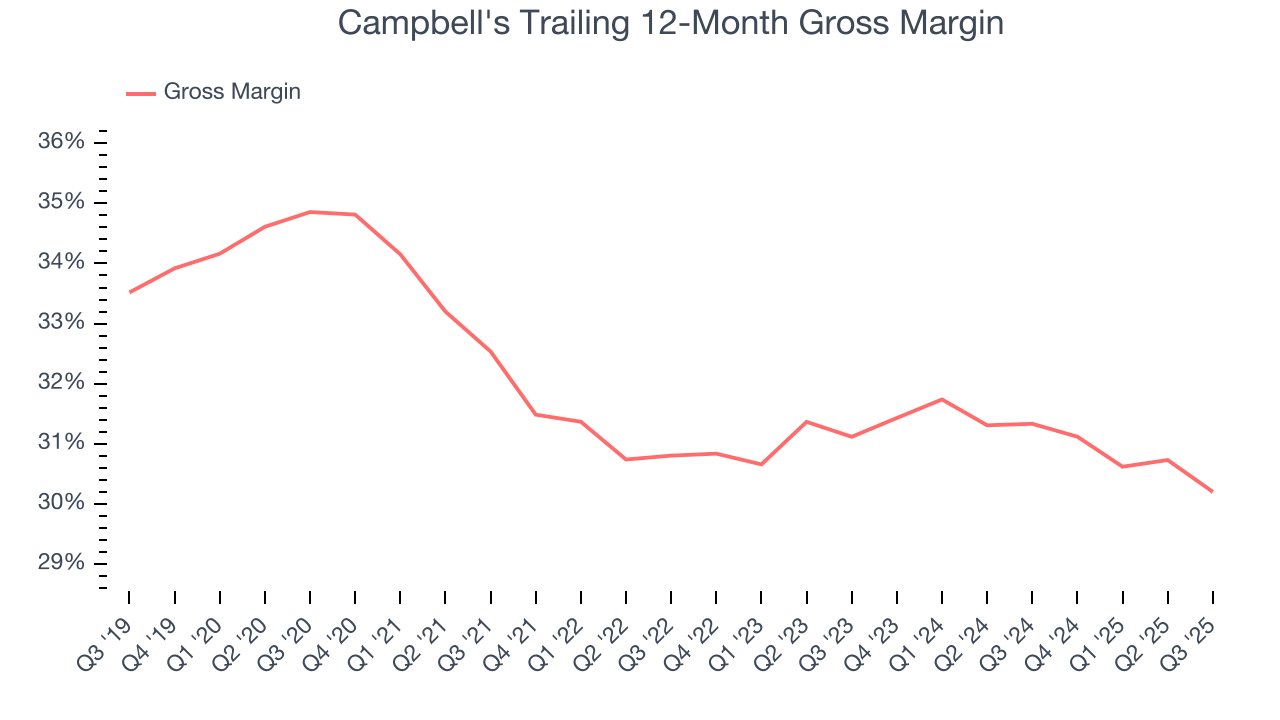 Campbell's Trailing 12-Month Gross Margin