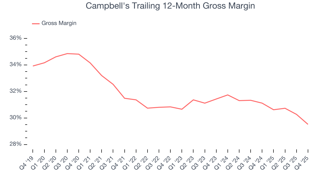 Campbell's Trailing 12-Month Gross Margin