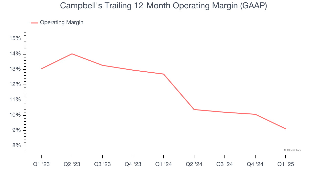 Campbell's Trailing 12-Month Operating Margin (GAAP)