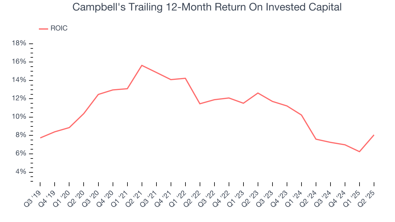 Campbell's Trailing 12-Month Return On Invested Capital