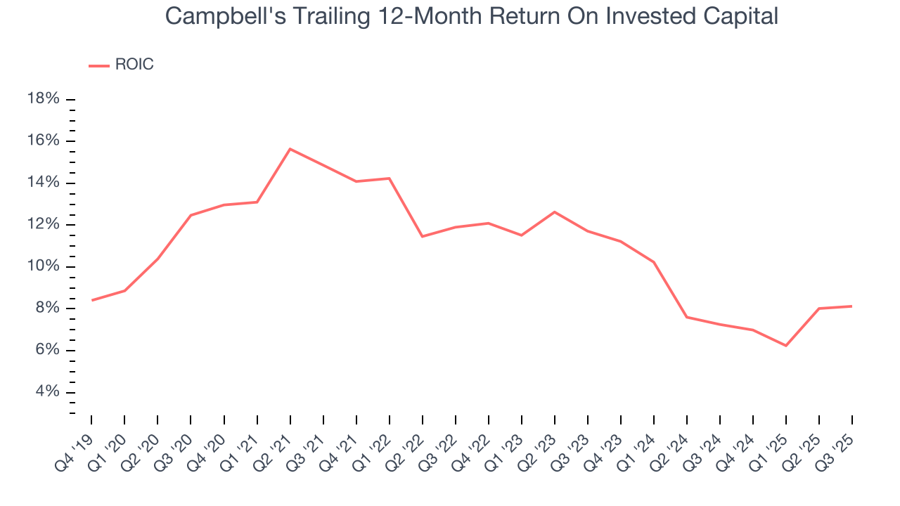 Campbell's Trailing 12-Month Return On Invested Capital