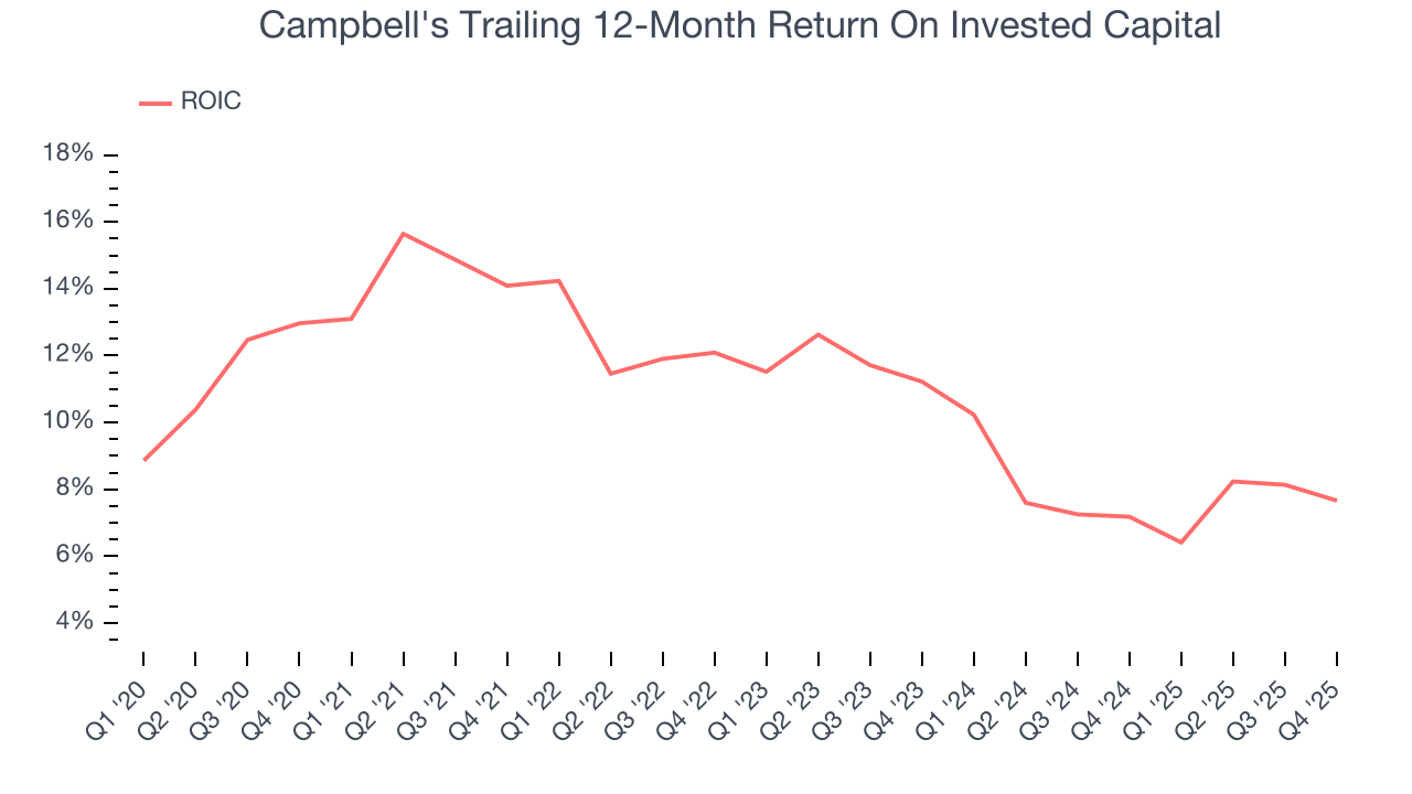 Campbell's Trailing 12-Month Return On Invested Capital