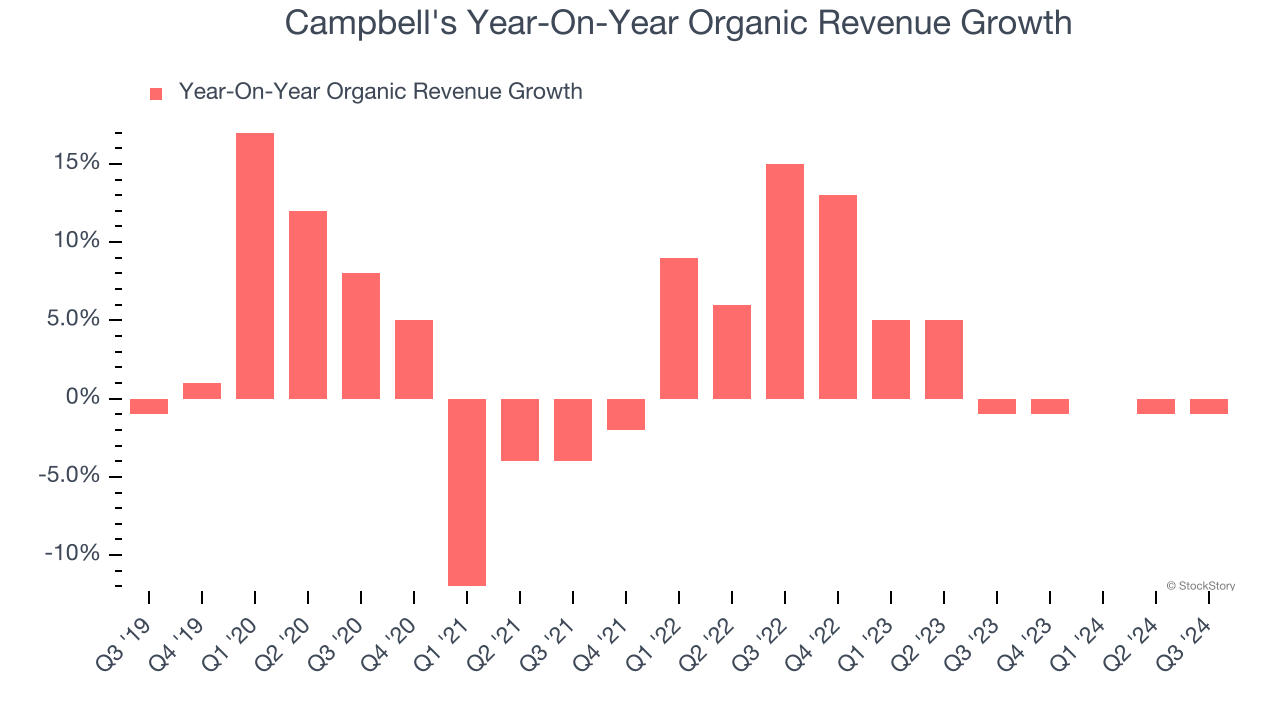 Campbell's Year-On-Year Organic Revenue Growth