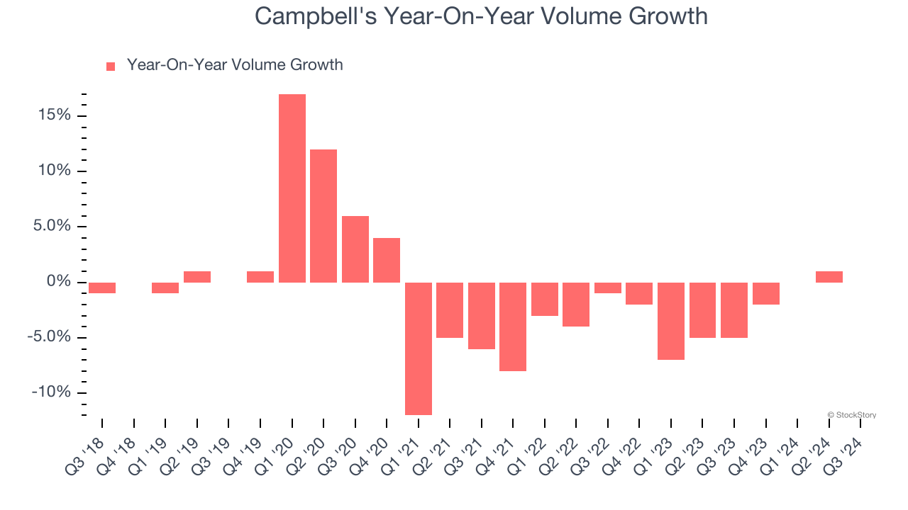 Campbell's Year-On-Year Volume Growth