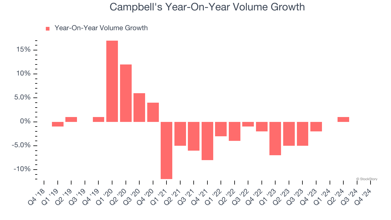 Campbell's Year-On-Year Volume Growth