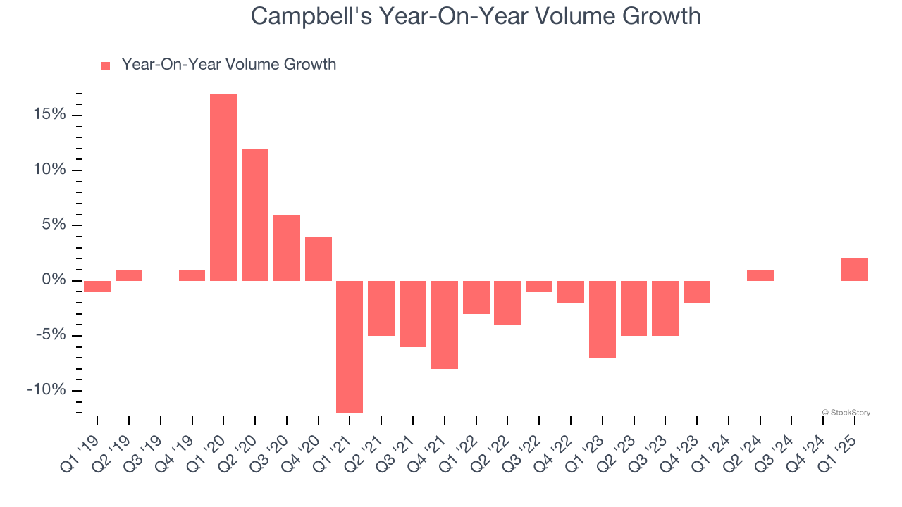 Campbell's Year-On-Year Volume Growth