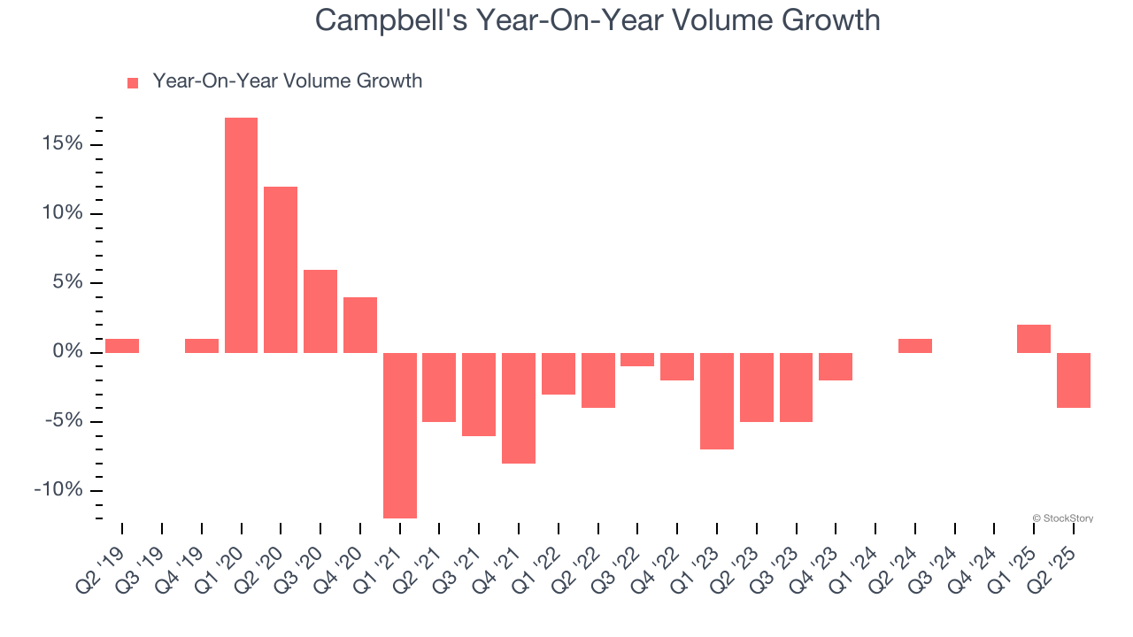 Campbell's Year-On-Year Volume Growth