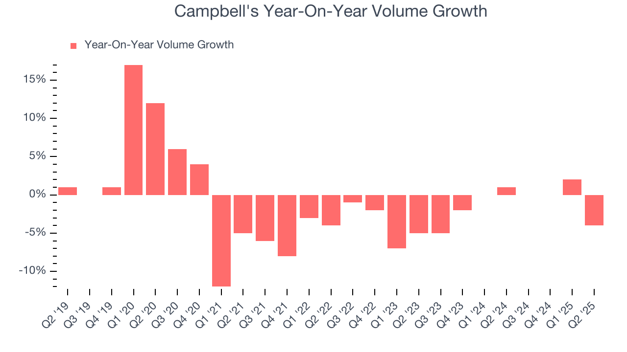 Campbell's Year-On-Year Volume Growth